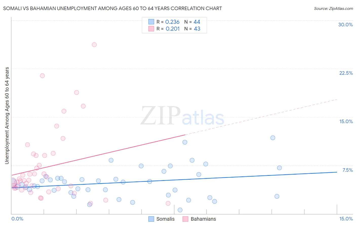 Somali vs Bahamian Unemployment Among Ages 60 to 64 years