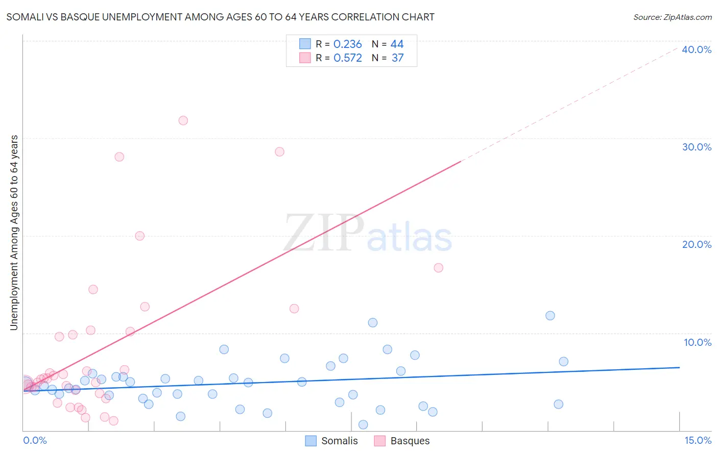 Somali vs Basque Unemployment Among Ages 60 to 64 years