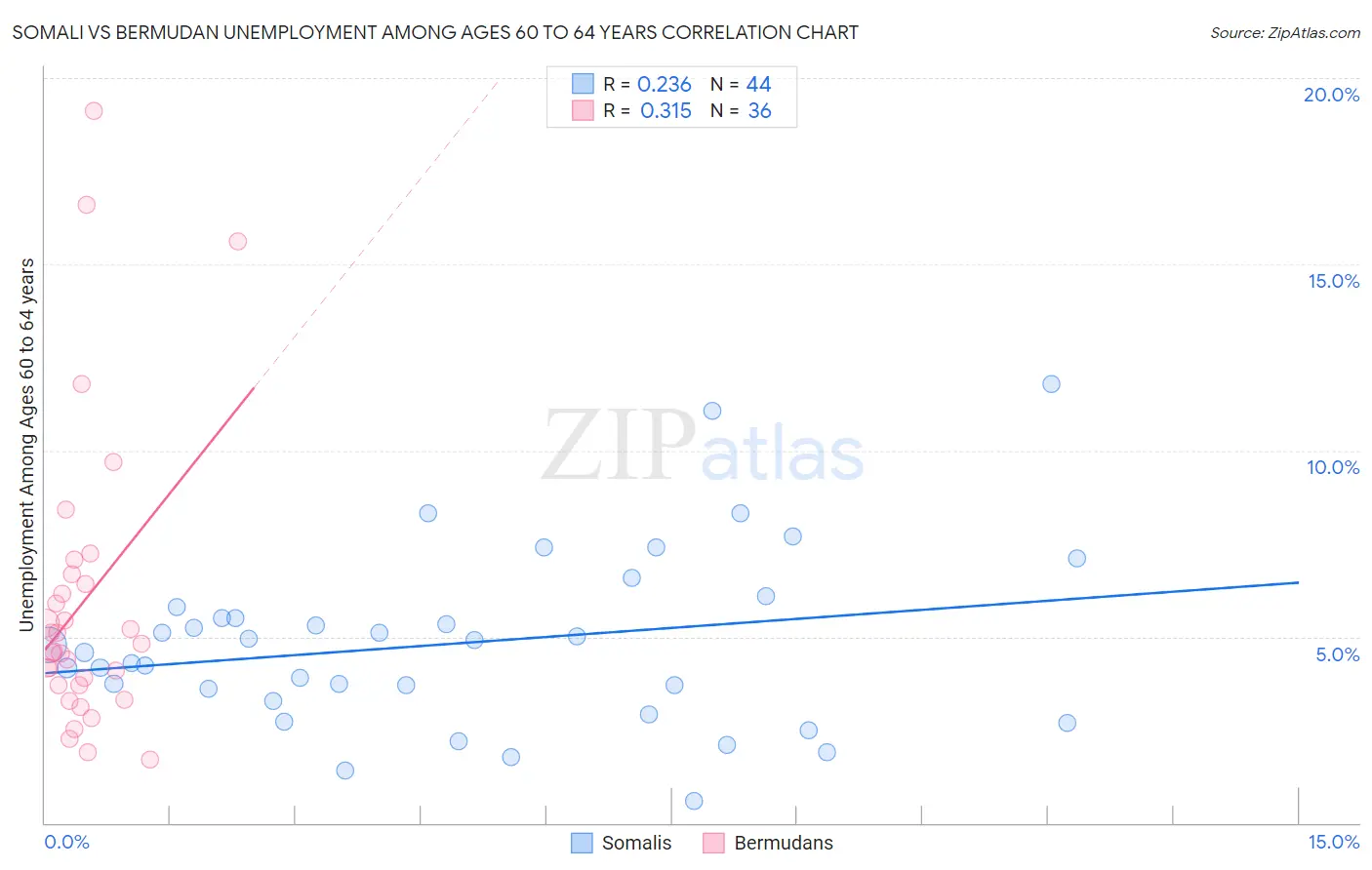 Somali vs Bermudan Unemployment Among Ages 60 to 64 years