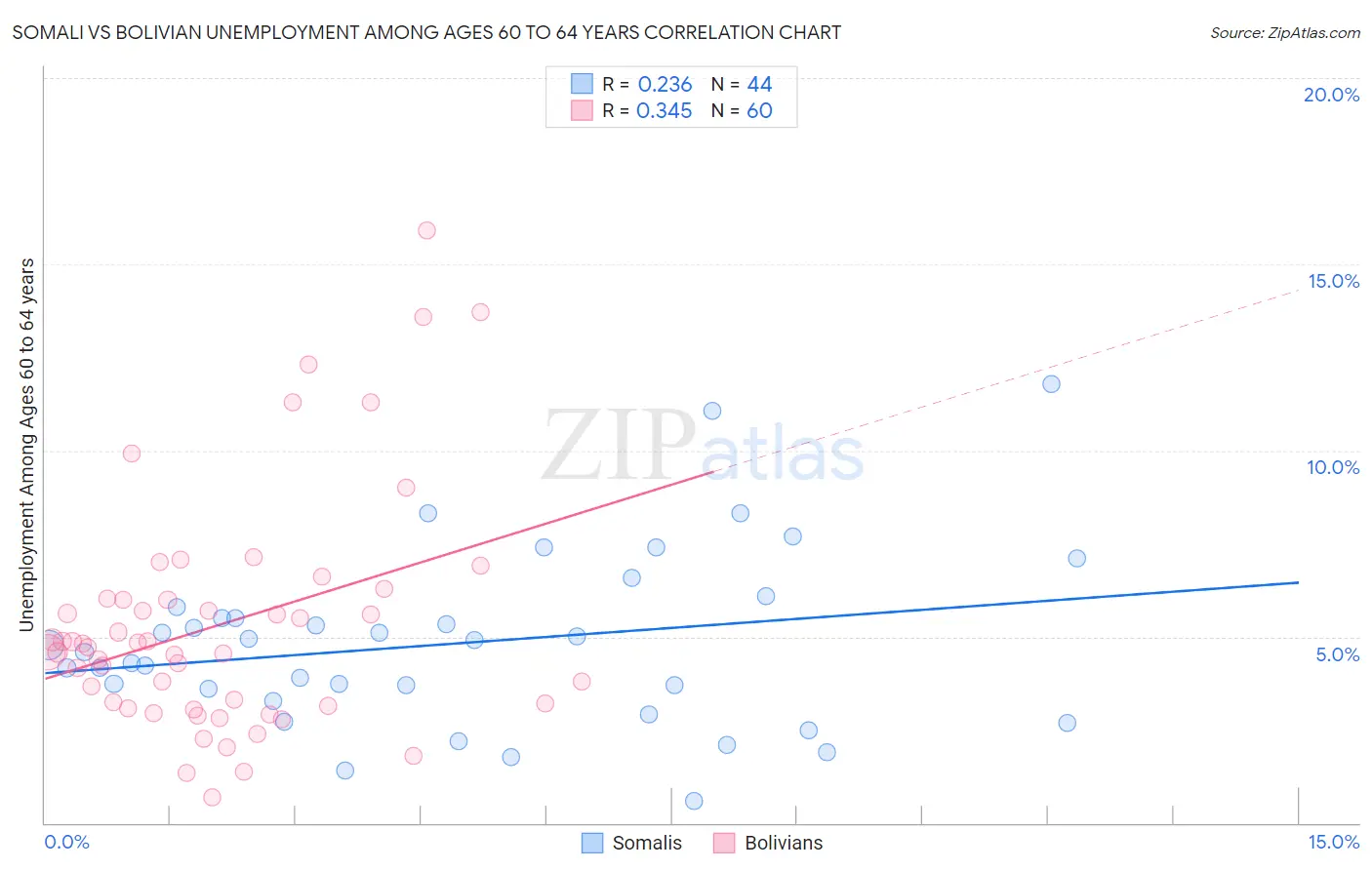 Somali vs Bolivian Unemployment Among Ages 60 to 64 years