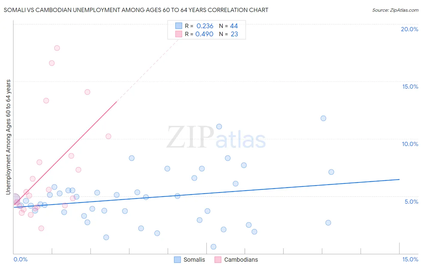 Somali vs Cambodian Unemployment Among Ages 60 to 64 years