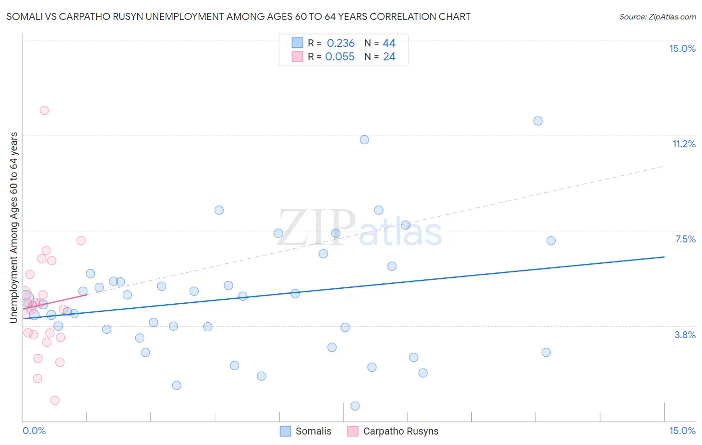 Somali vs Carpatho Rusyn Unemployment Among Ages 60 to 64 years