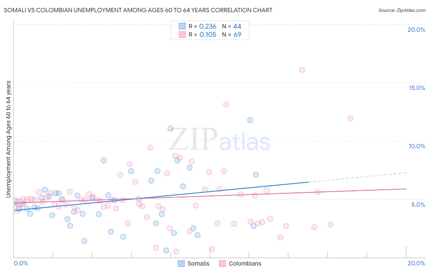 Somali vs Colombian Unemployment Among Ages 60 to 64 years