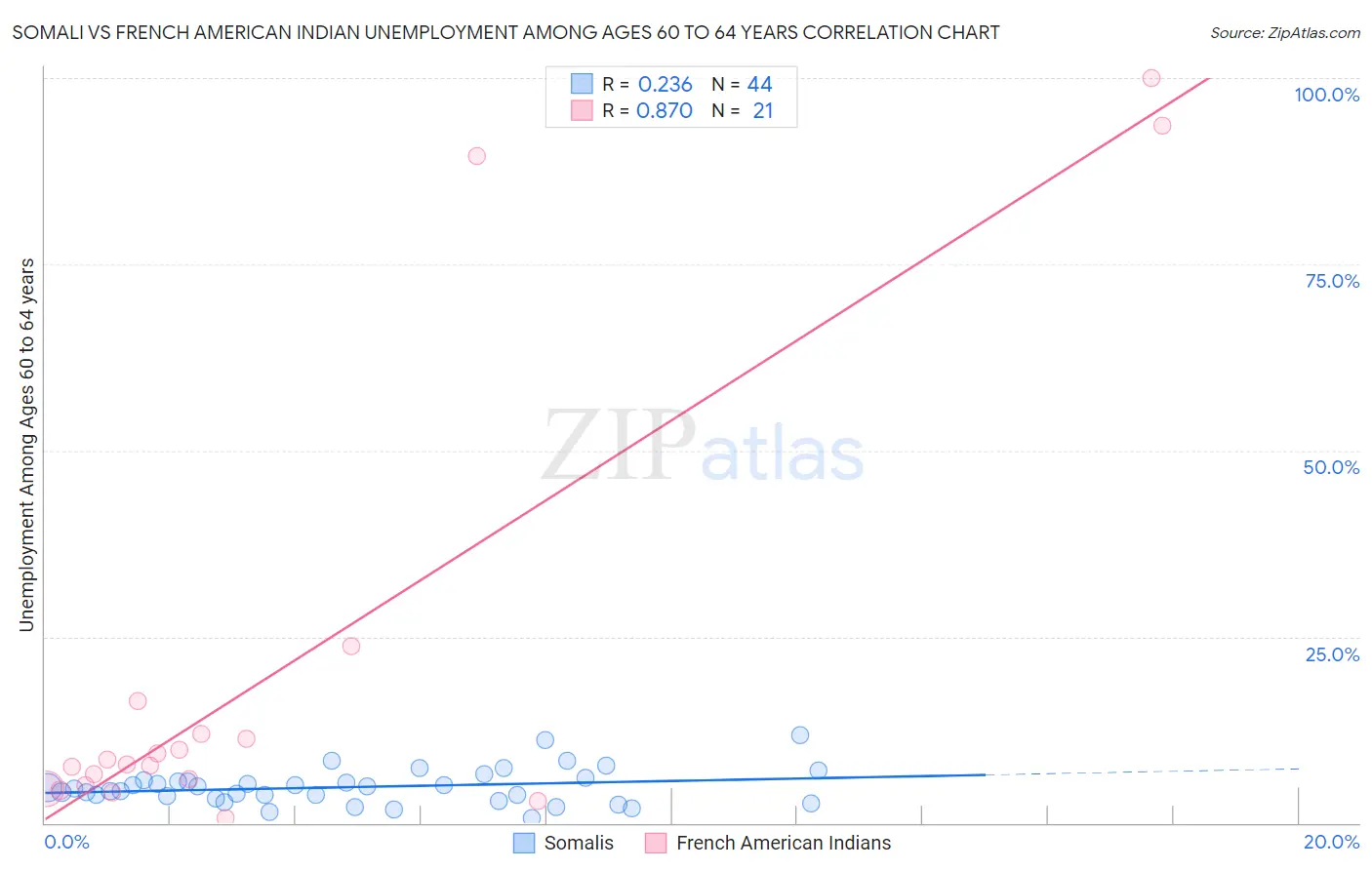 Somali vs French American Indian Unemployment Among Ages 60 to 64 years