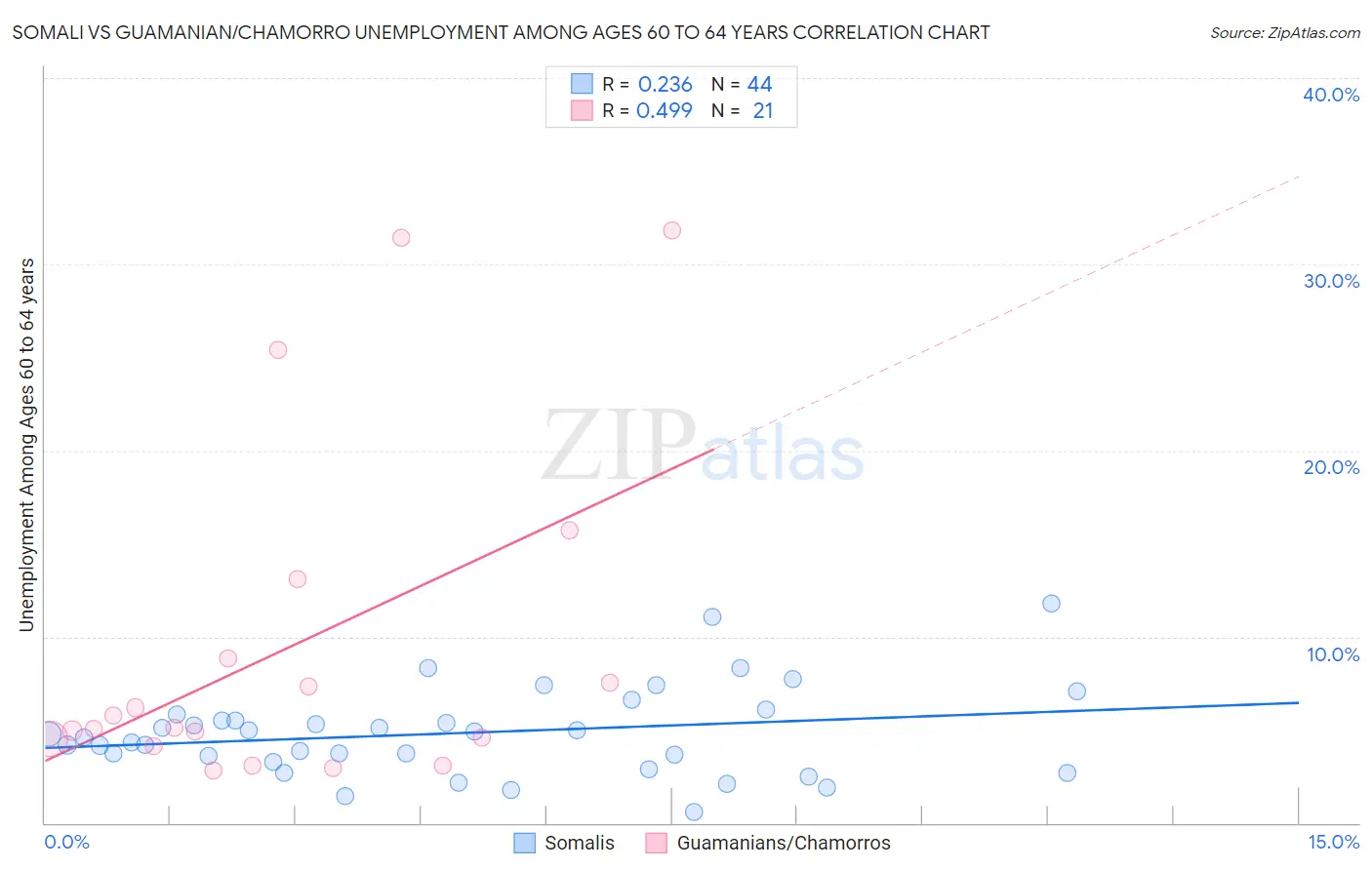 Somali vs Guamanian/Chamorro Unemployment Among Ages 60 to 64 years