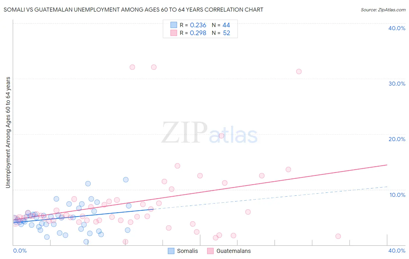 Somali vs Guatemalan Unemployment Among Ages 60 to 64 years