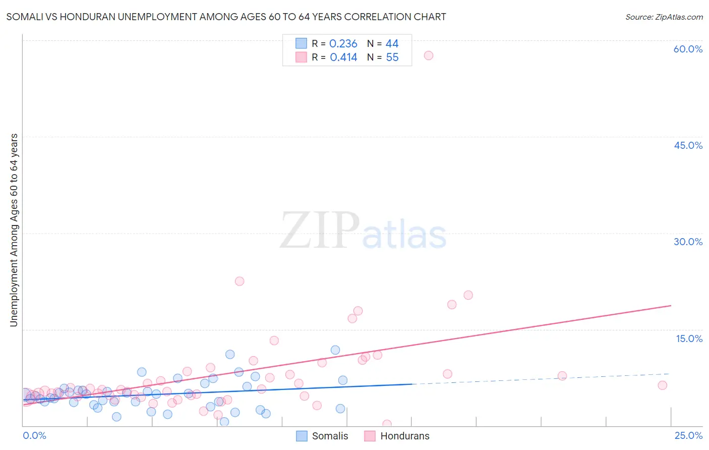 Somali vs Honduran Unemployment Among Ages 60 to 64 years