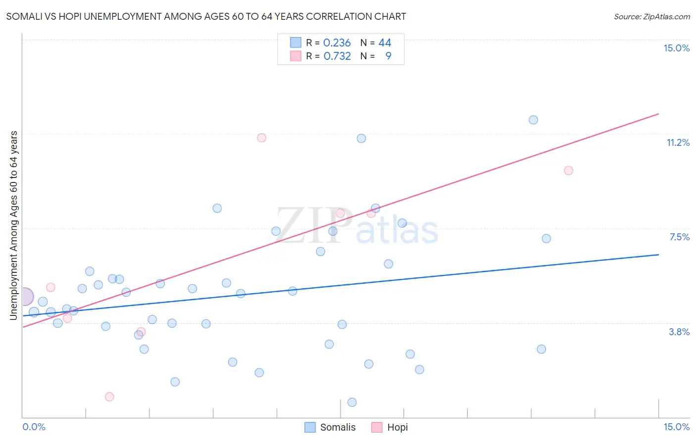 Somali vs Hopi Unemployment Among Ages 60 to 64 years