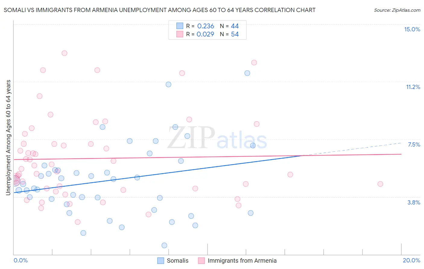 Somali vs Immigrants from Armenia Unemployment Among Ages 60 to 64 years