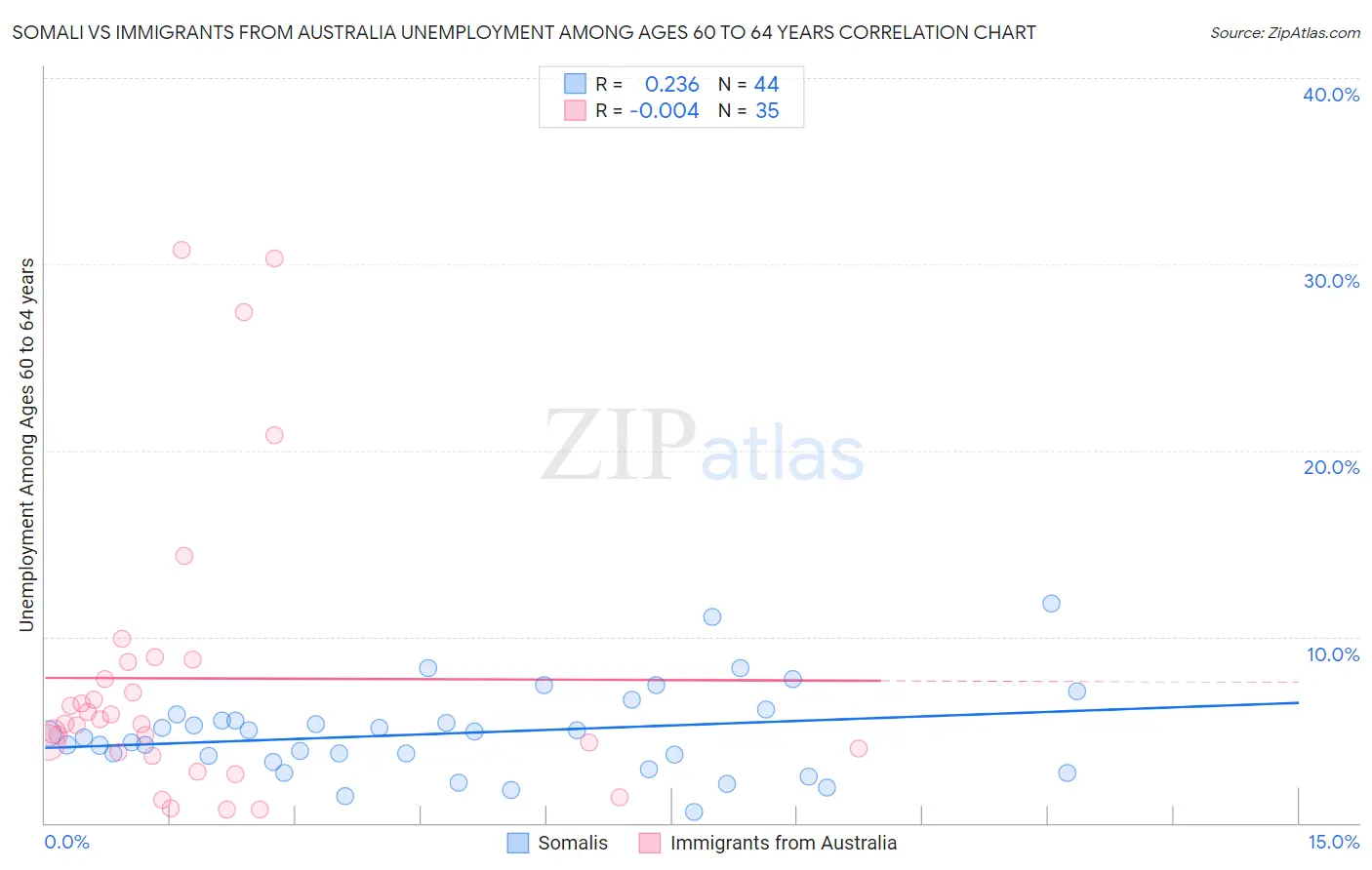 Somali vs Immigrants from Australia Unemployment Among Ages 60 to 64 years