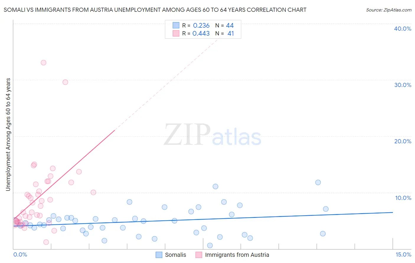 Somali vs Immigrants from Austria Unemployment Among Ages 60 to 64 years