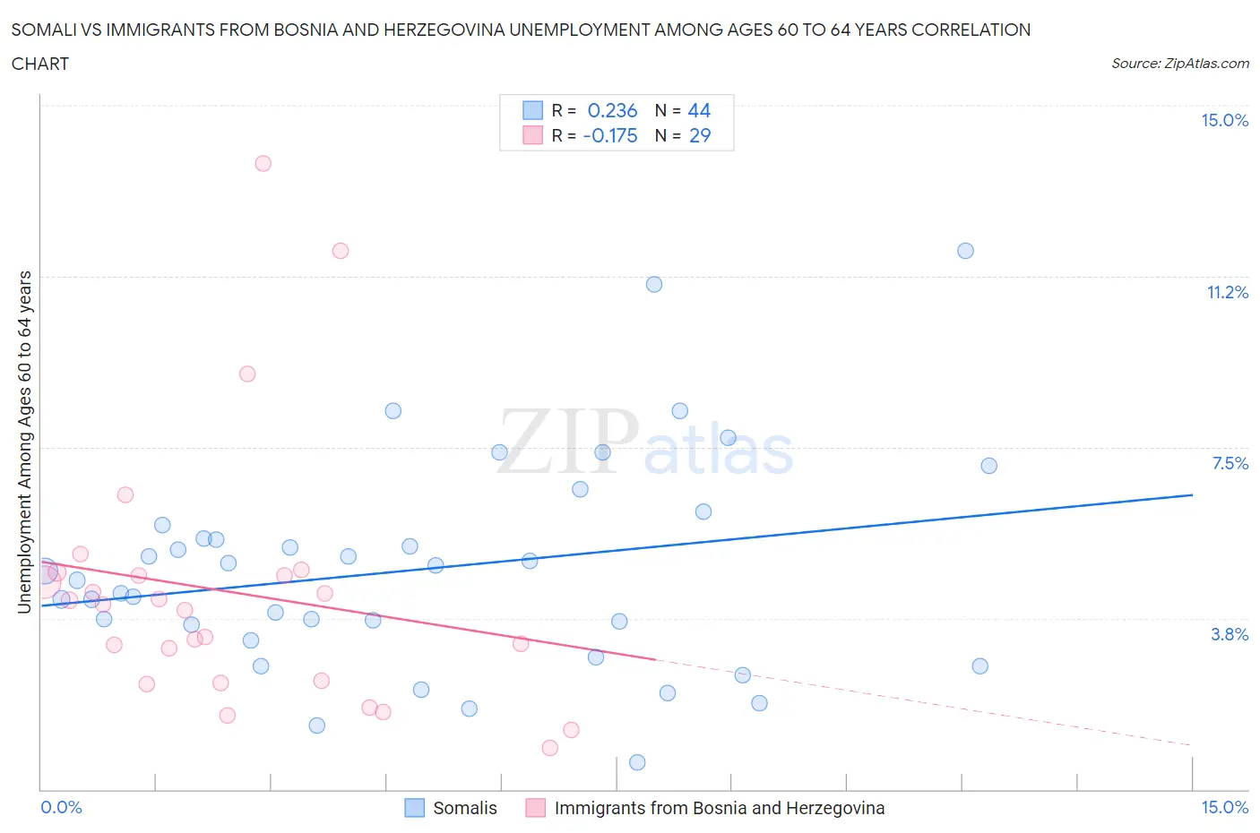 Somali vs Immigrants from Bosnia and Herzegovina Unemployment Among Ages 60 to 64 years