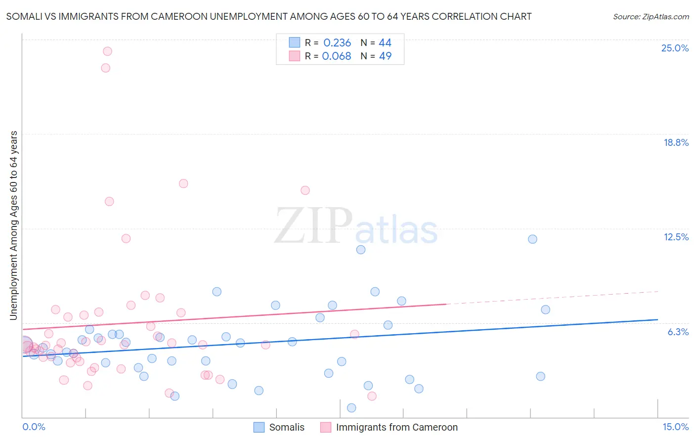 Somali vs Immigrants from Cameroon Unemployment Among Ages 60 to 64 years