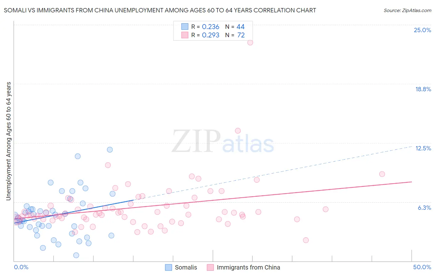 Somali vs Immigrants from China Unemployment Among Ages 60 to 64 years