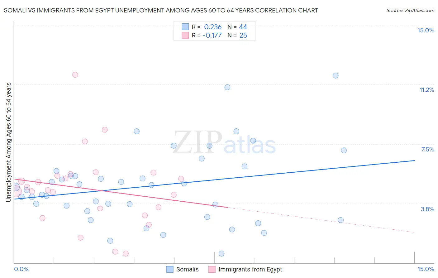 Somali vs Immigrants from Egypt Unemployment Among Ages 60 to 64 years