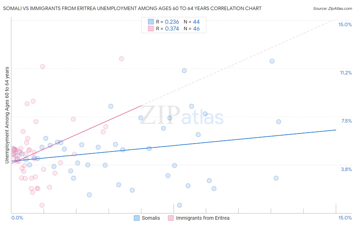 Somali vs Immigrants from Eritrea Unemployment Among Ages 60 to 64 years