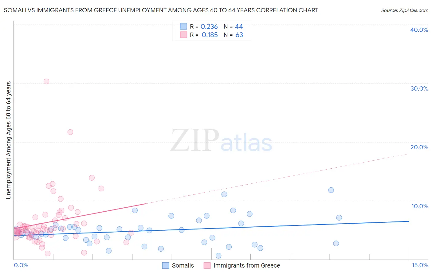 Somali vs Immigrants from Greece Unemployment Among Ages 60 to 64 years