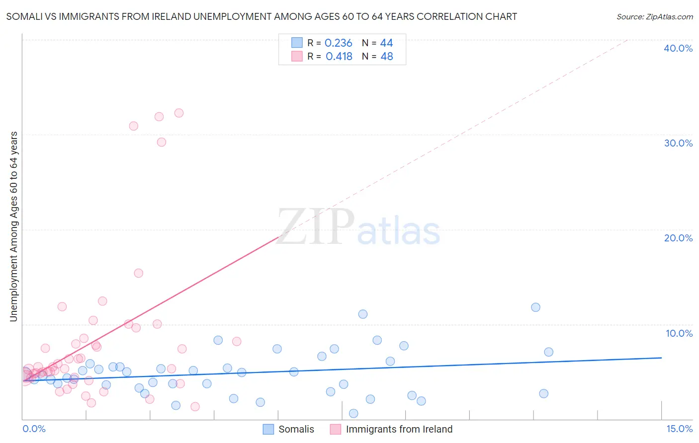 Somali vs Immigrants from Ireland Unemployment Among Ages 60 to 64 years