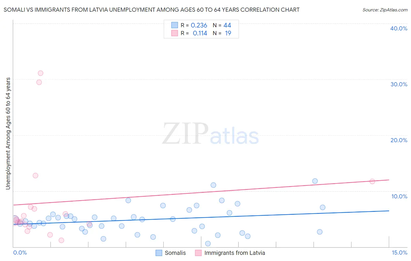 Somali vs Immigrants from Latvia Unemployment Among Ages 60 to 64 years