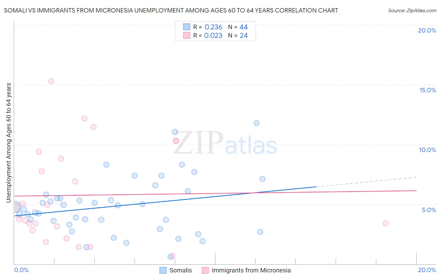 Somali vs Immigrants from Micronesia Unemployment Among Ages 60 to 64 years