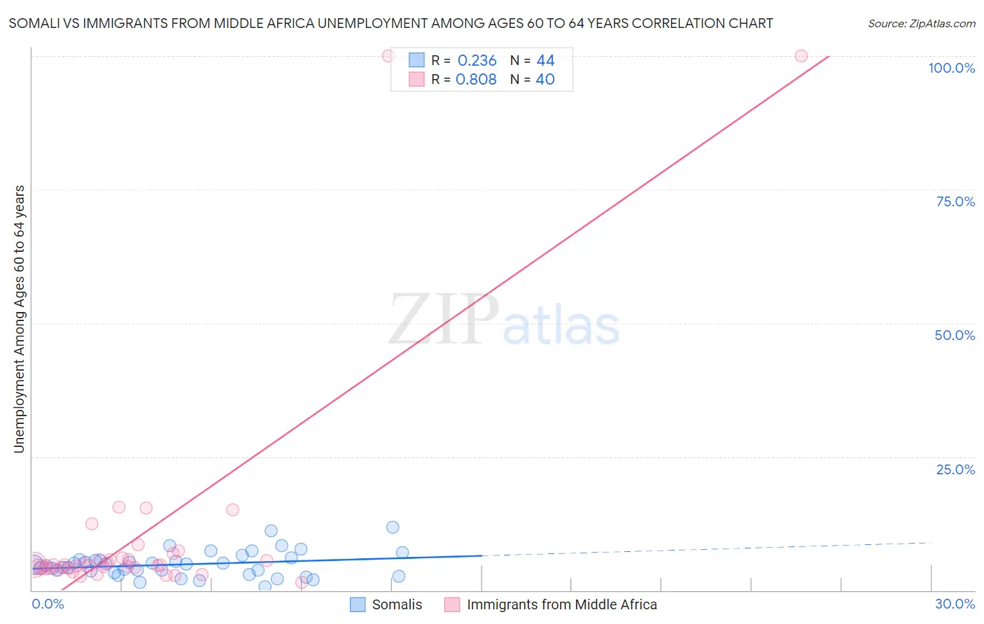 Somali vs Immigrants from Middle Africa Unemployment Among Ages 60 to 64 years