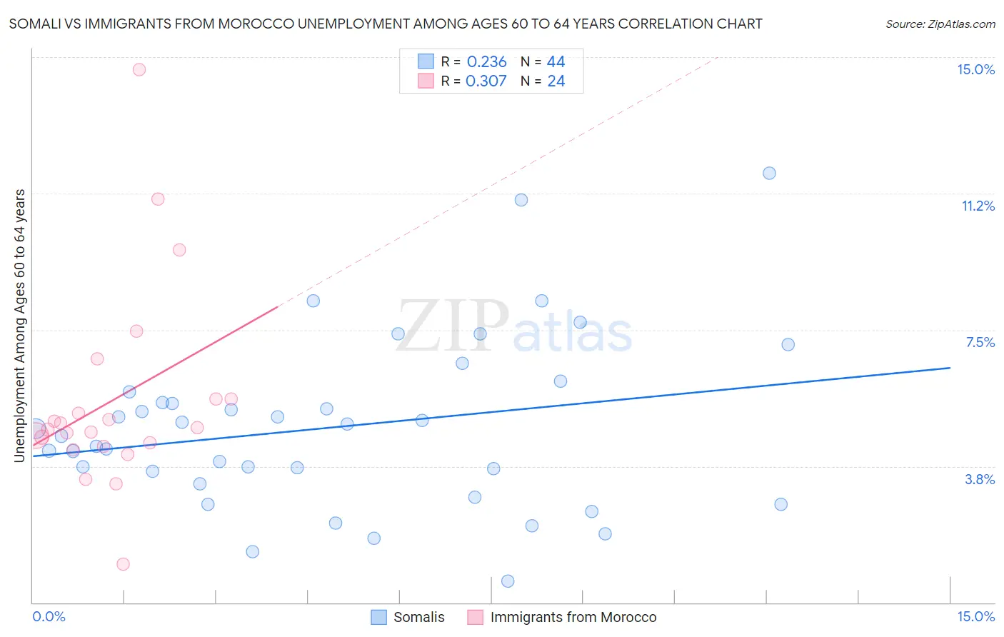 Somali vs Immigrants from Morocco Unemployment Among Ages 60 to 64 years