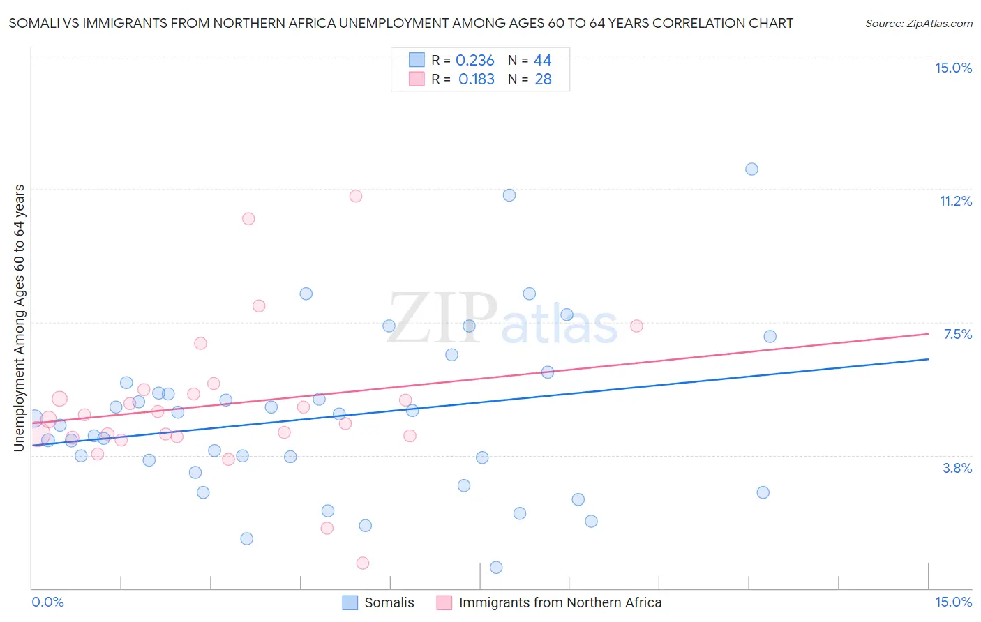 Somali vs Immigrants from Northern Africa Unemployment Among Ages 60 to 64 years