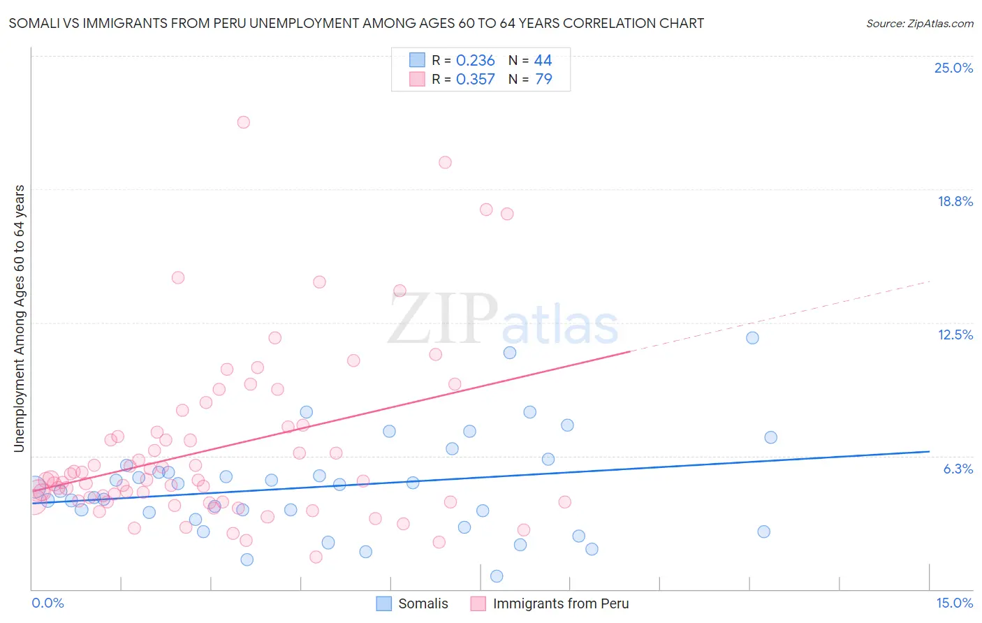 Somali vs Immigrants from Peru Unemployment Among Ages 60 to 64 years