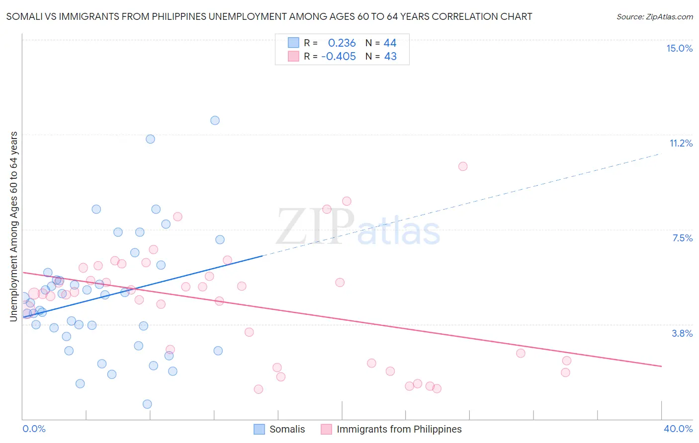 Somali vs Immigrants from Philippines Unemployment Among Ages 60 to 64 years