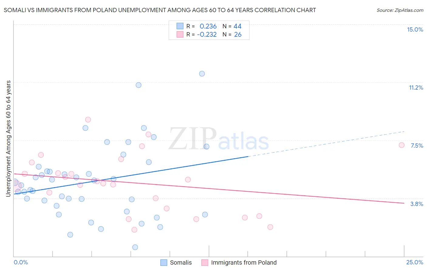 Somali vs Immigrants from Poland Unemployment Among Ages 60 to 64 years