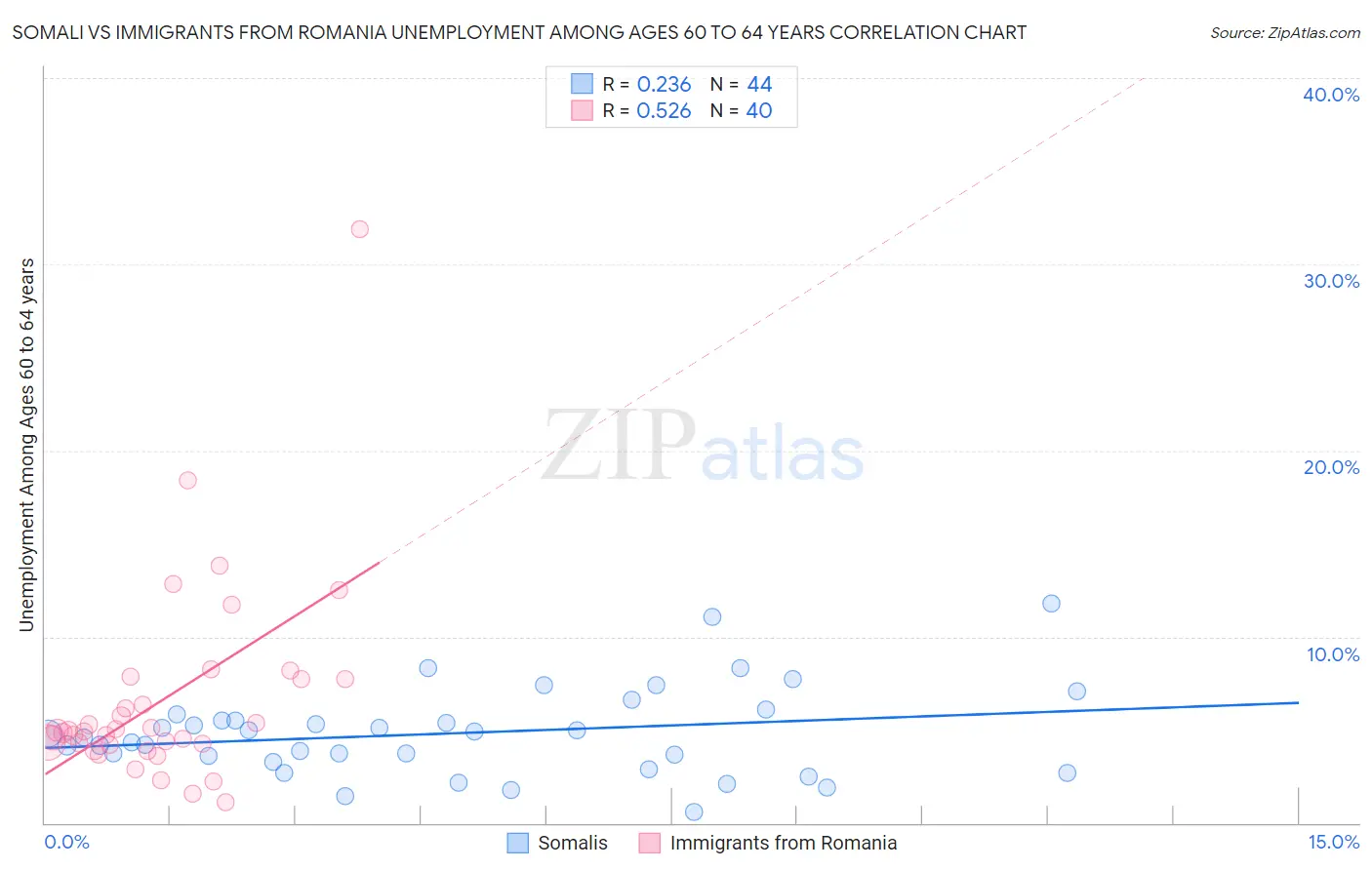 Somali vs Immigrants from Romania Unemployment Among Ages 60 to 64 years