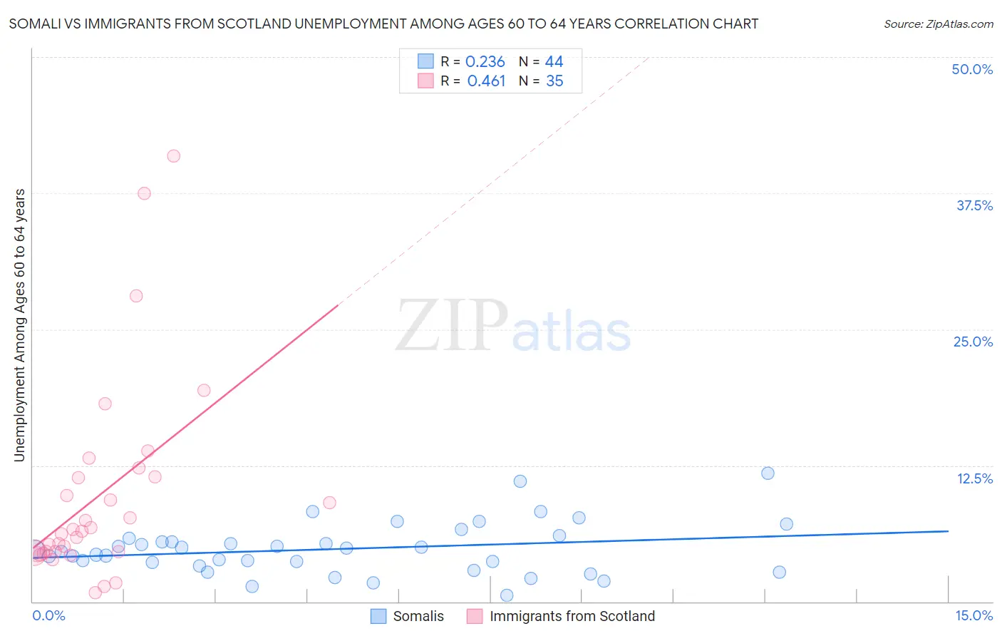 Somali vs Immigrants from Scotland Unemployment Among Ages 60 to 64 years