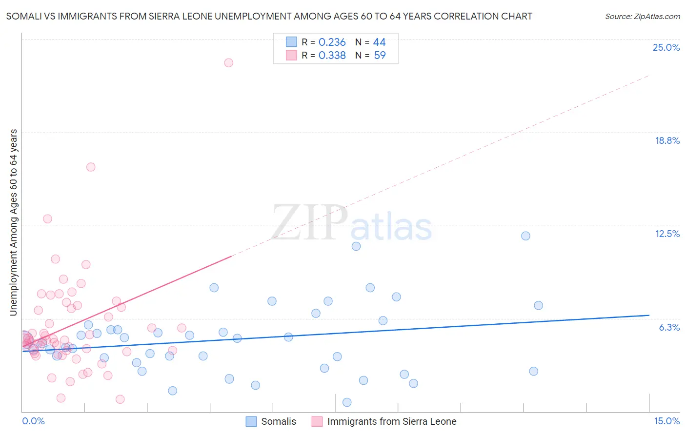 Somali vs Immigrants from Sierra Leone Unemployment Among Ages 60 to 64 years