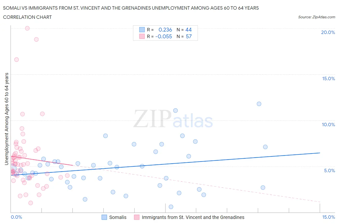 Somali vs Immigrants from St. Vincent and the Grenadines Unemployment Among Ages 60 to 64 years