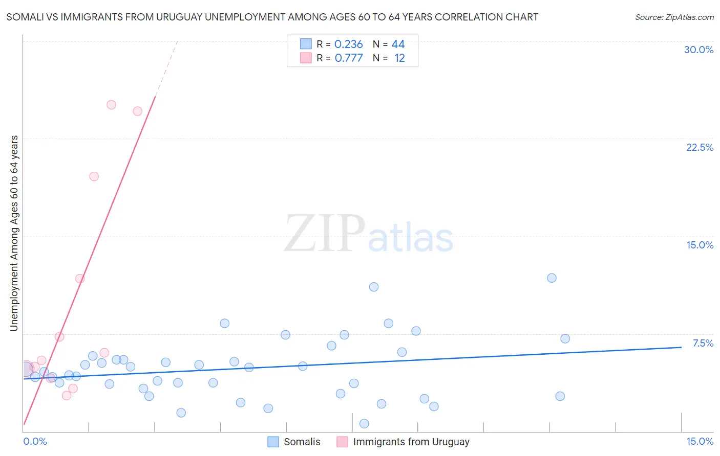 Somali vs Immigrants from Uruguay Unemployment Among Ages 60 to 64 years