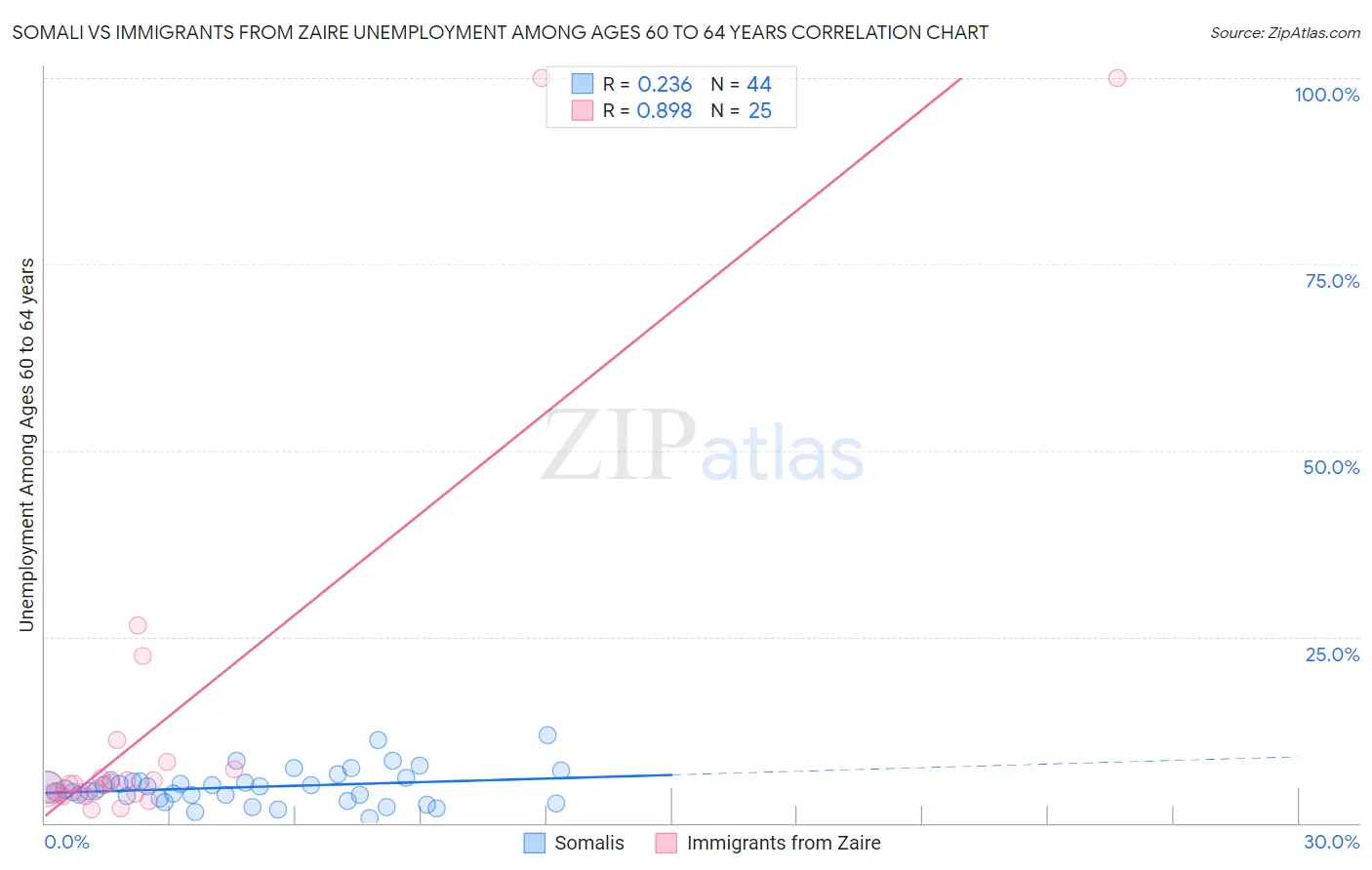 Somali vs Immigrants from Zaire Unemployment Among Ages 60 to 64 years