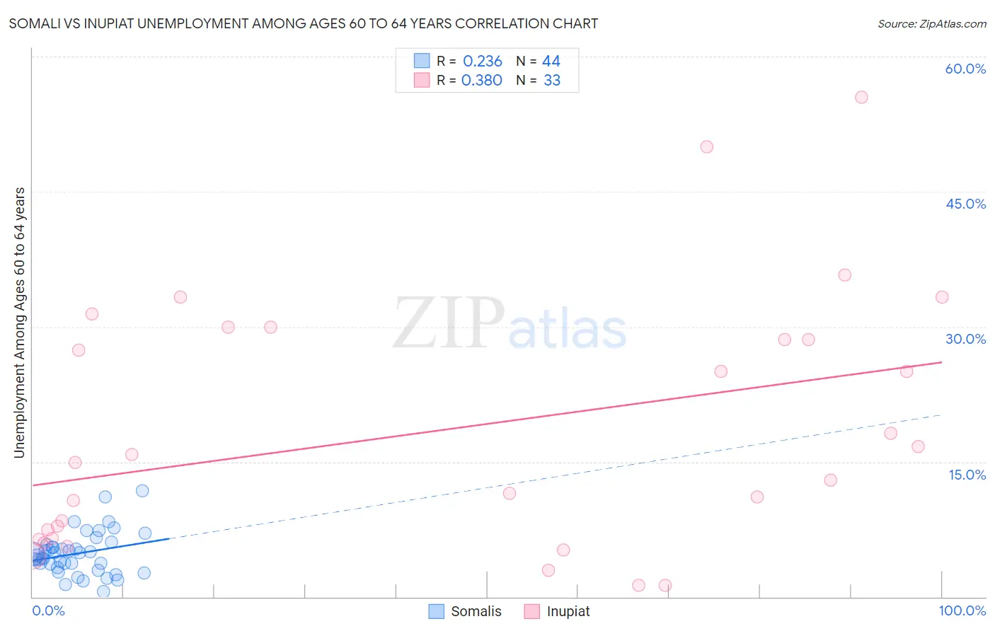 Somali vs Inupiat Unemployment Among Ages 60 to 64 years