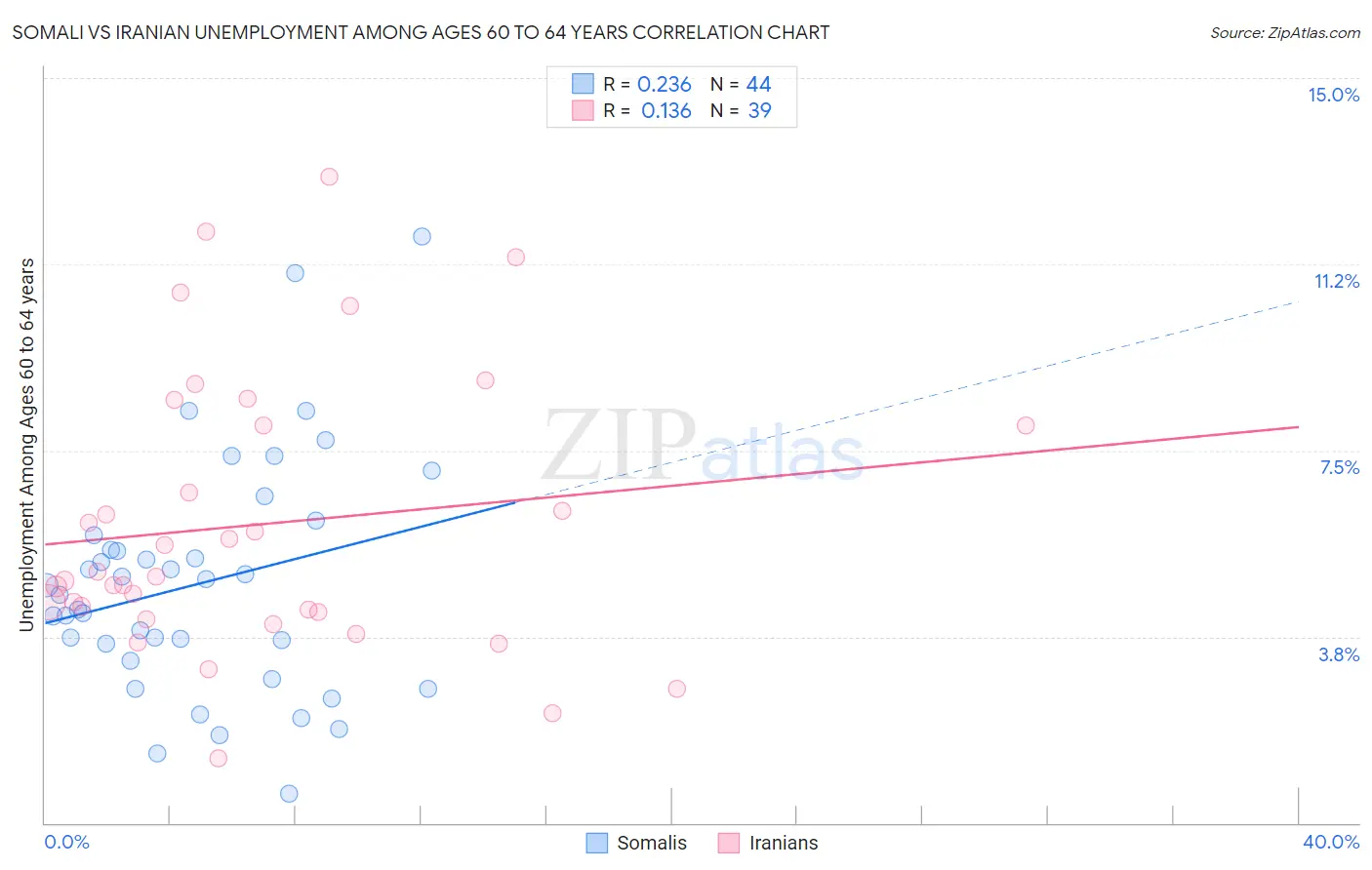 Somali vs Iranian Unemployment Among Ages 60 to 64 years