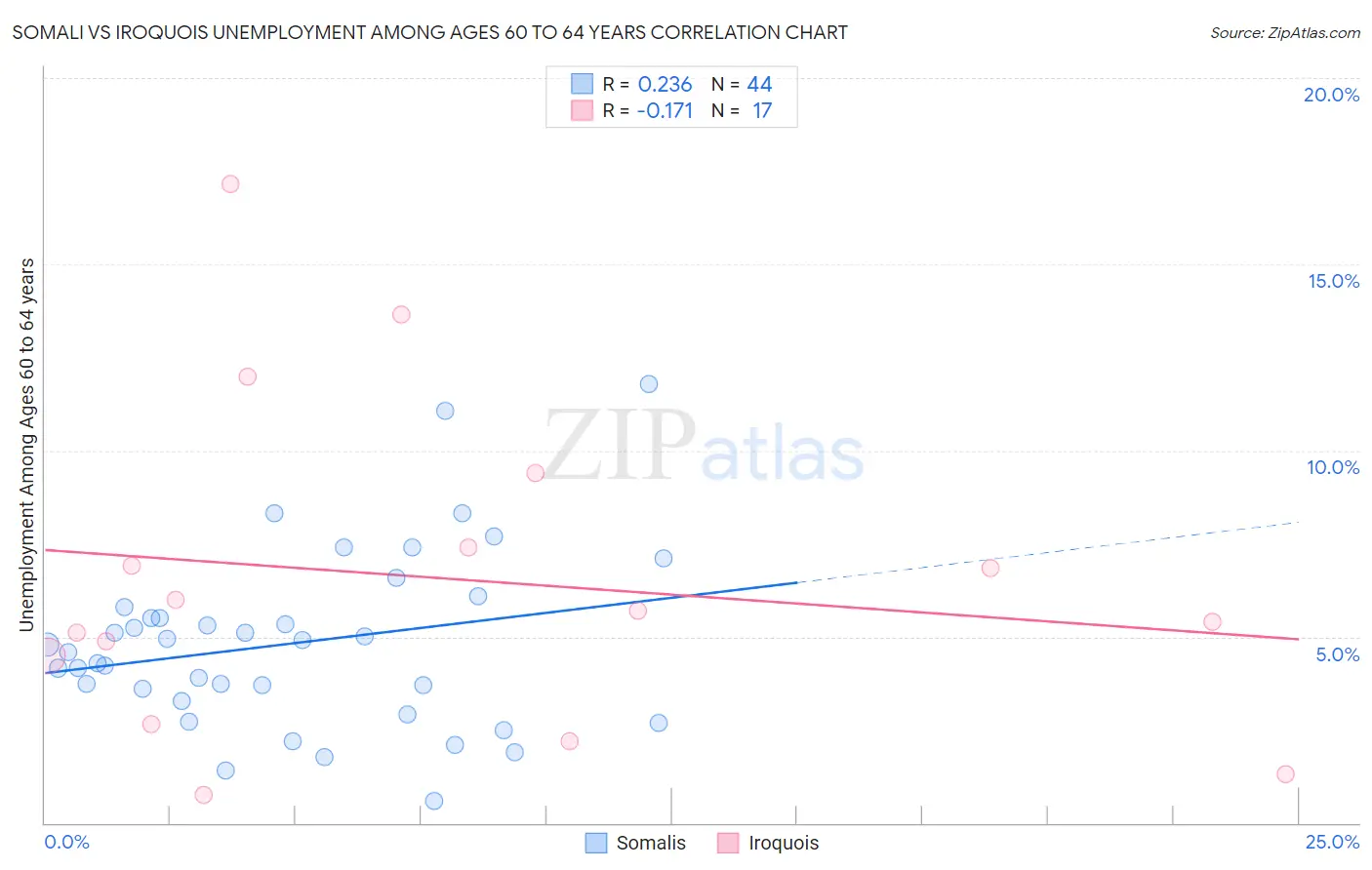 Somali vs Iroquois Unemployment Among Ages 60 to 64 years