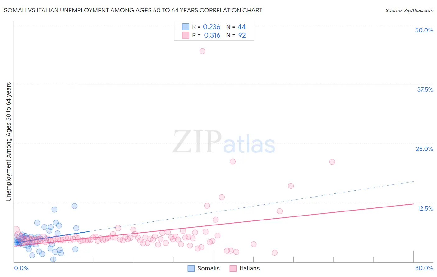 Somali vs Italian Unemployment Among Ages 60 to 64 years