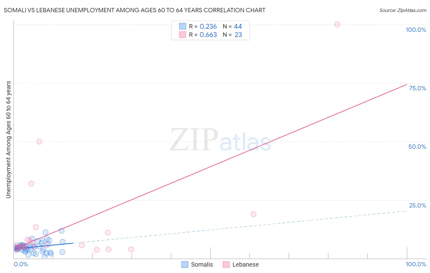 Somali vs Lebanese Unemployment Among Ages 60 to 64 years