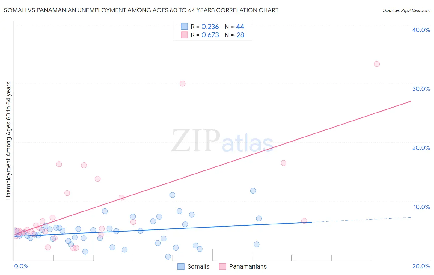 Somali vs Panamanian Unemployment Among Ages 60 to 64 years