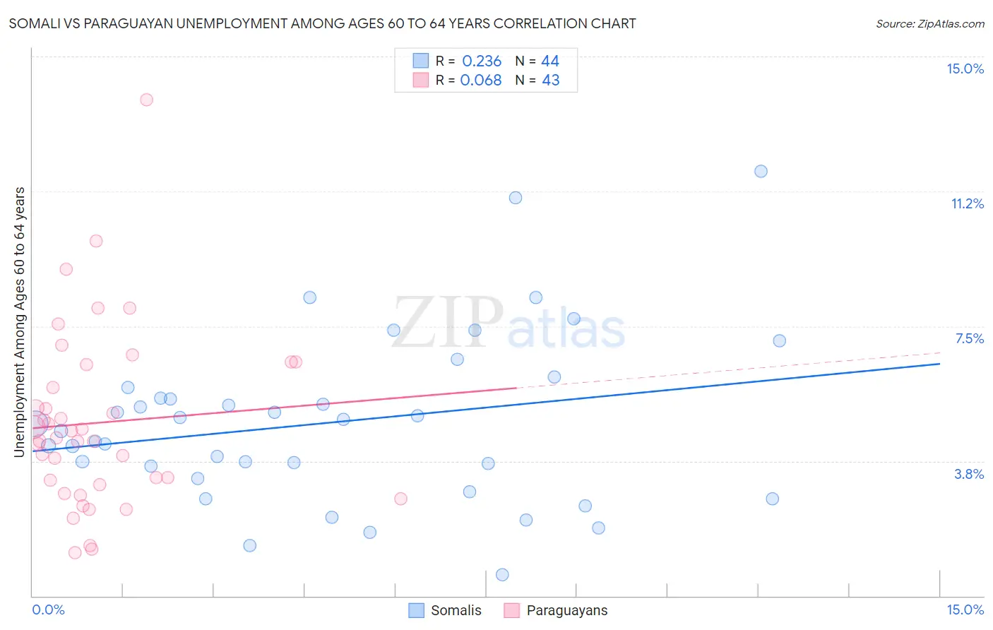 Somali vs Paraguayan Unemployment Among Ages 60 to 64 years