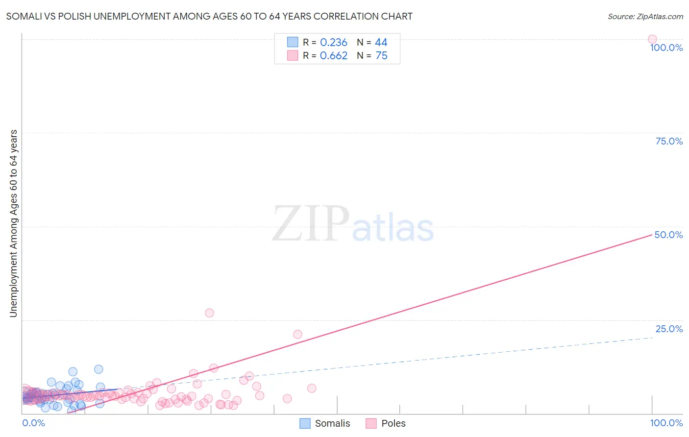 Somali vs Polish Unemployment Among Ages 60 to 64 years