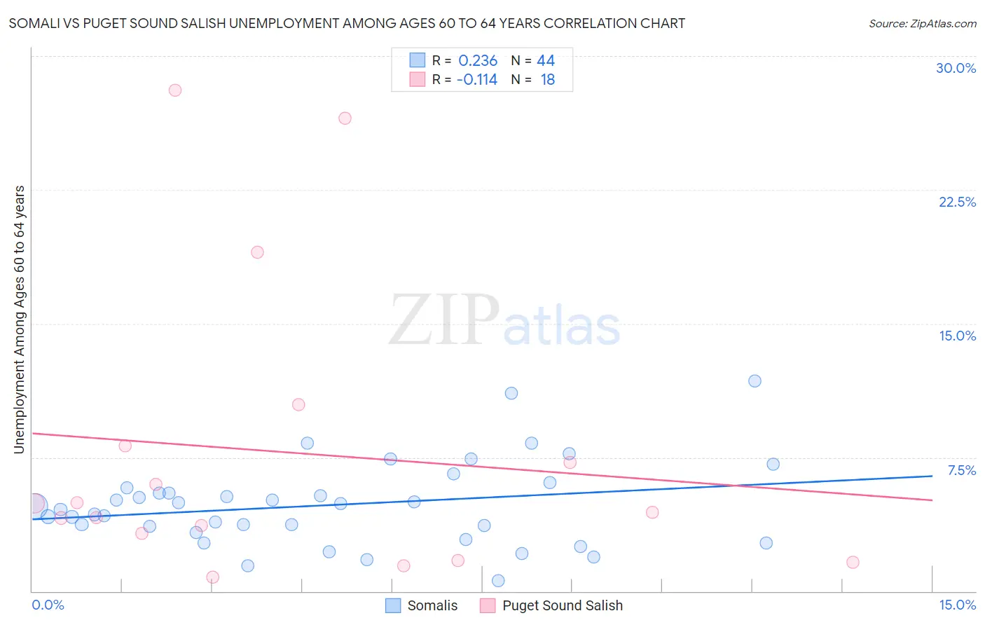 Somali vs Puget Sound Salish Unemployment Among Ages 60 to 64 years