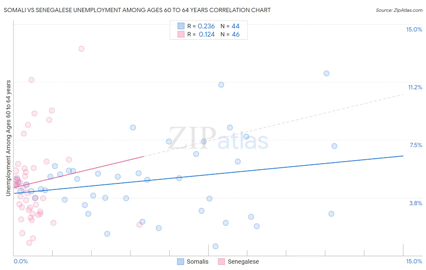 Somali vs Senegalese Unemployment Among Ages 60 to 64 years