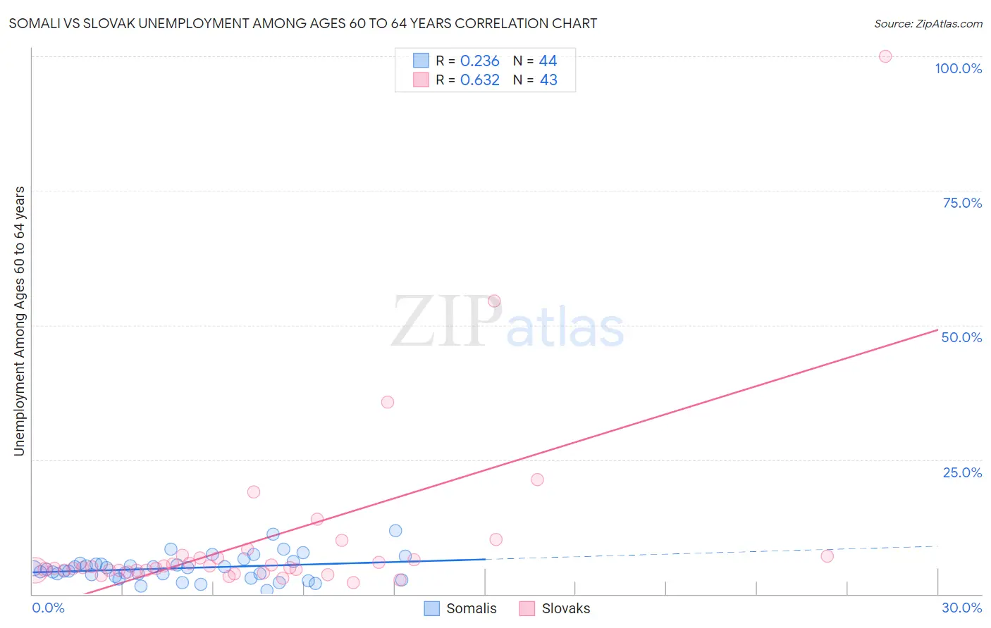 Somali vs Slovak Unemployment Among Ages 60 to 64 years