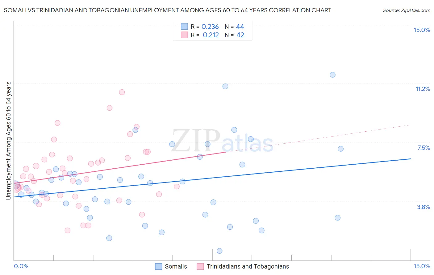 Somali vs Trinidadian and Tobagonian Unemployment Among Ages 60 to 64 years