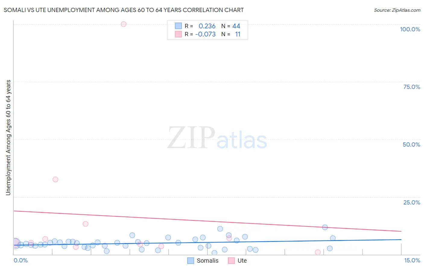 Somali vs Ute Unemployment Among Ages 60 to 64 years