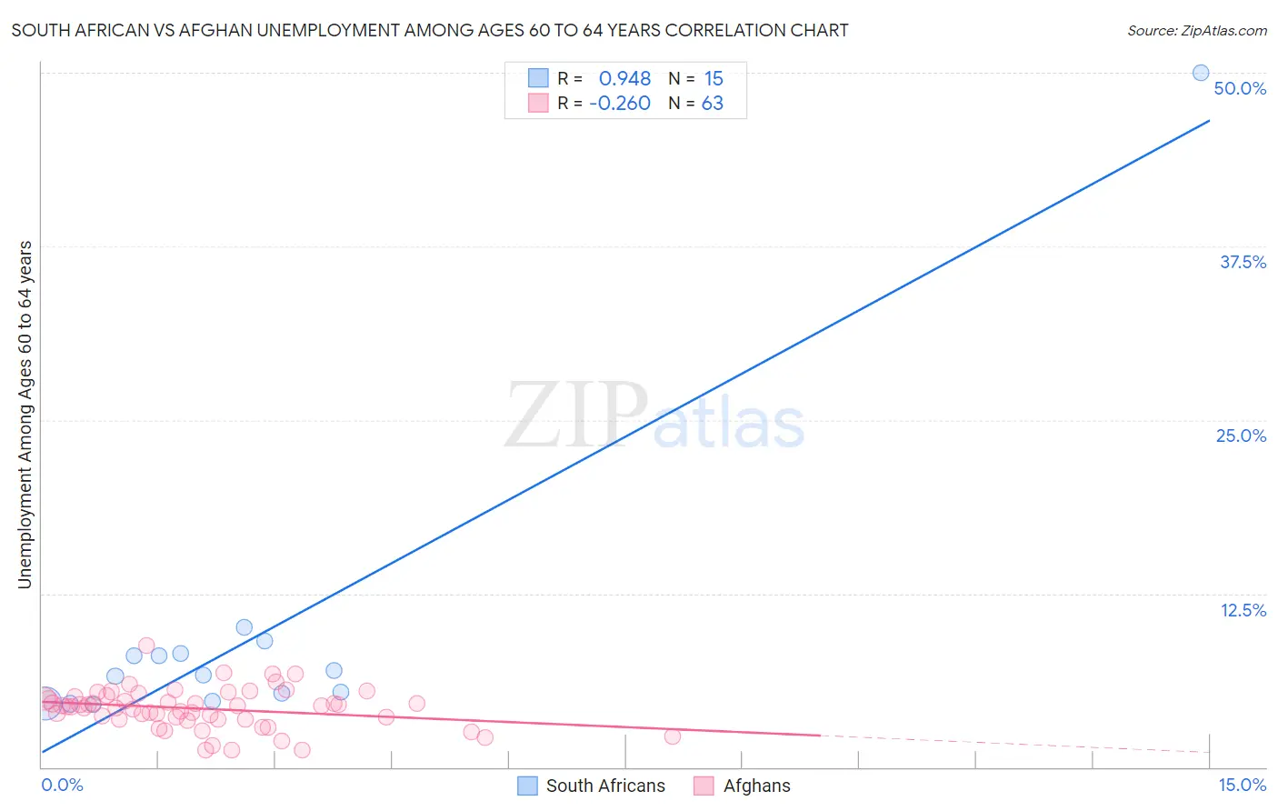 South African vs Afghan Unemployment Among Ages 60 to 64 years